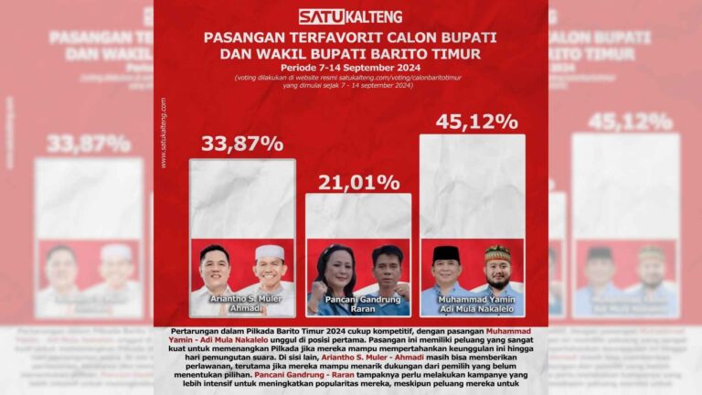 Pasangan Pancani-Raran Tempati Posisi Voting Terendah di Pilkada Bartim